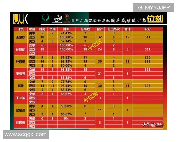 上海乒乓球队在联合会杯积分榜中以61分稳居第一名表现出色